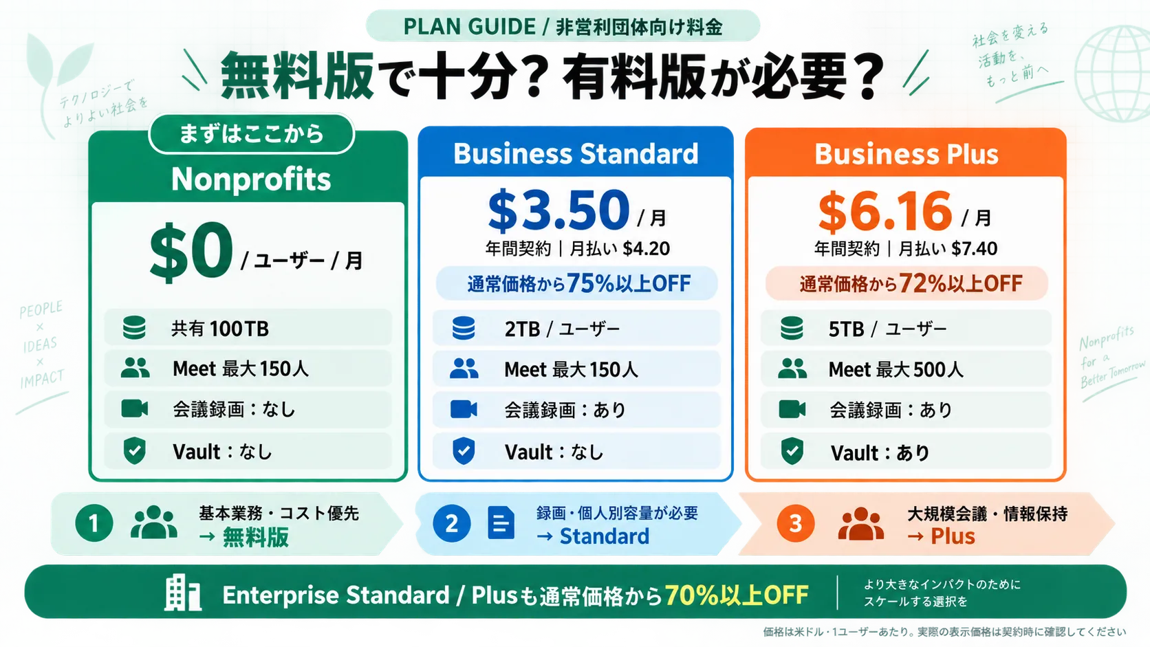 非営利団体向け料金の比較。Nonprofitsは0ドル、Business Standardは月3.50ドル（75%以上オフ）、Business Plusは月6.16ドル（72%以上オフ）で、Enterpriseも70%以上オフ