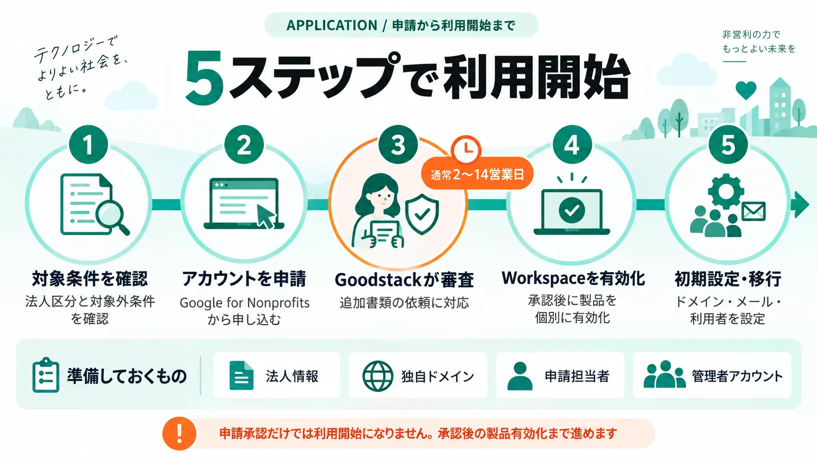 申請から利用開始までの5ステップ。対象条件の確認、Google for Nonprofitsからの申請、Goodstackによる審査（通常2〜14営業日）、Workspaceの有効化、初期設定と移行